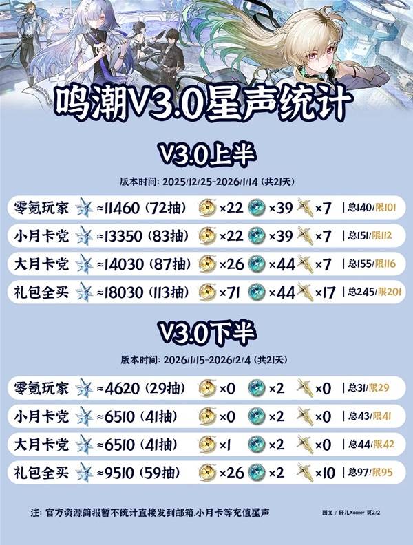 图片[2]-《鸣潮》3.0版本星声数量统计 3.0有多少抽