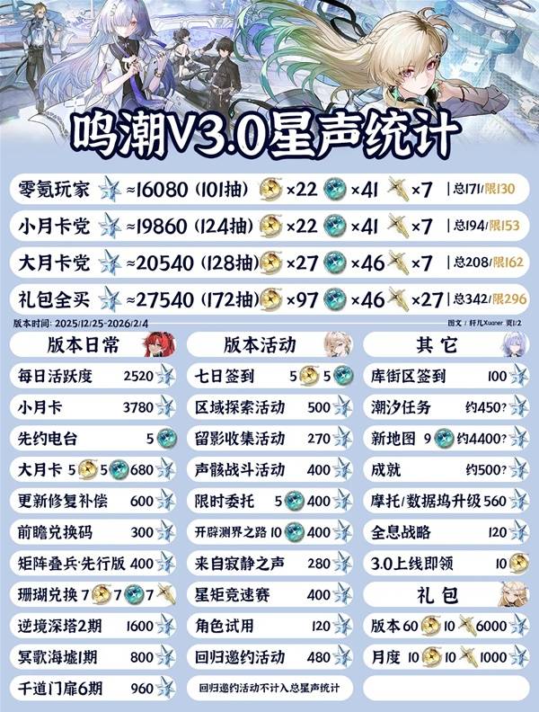 图片[1]-《鸣潮》3.0版本星声数量统计 3.0有多少抽